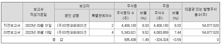 글로벌텍스프리 204620 지분공시