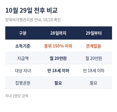 양육비 선지급제 10월 29일 전후 비교