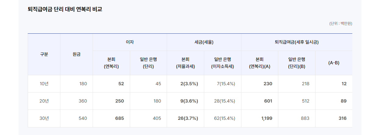 교직원공제회 장기저축급여