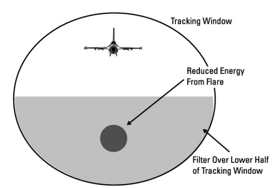 하방에 필터를 두어 Flare로부터의 에너지를 줄이고 표적에 집중할 수 있다