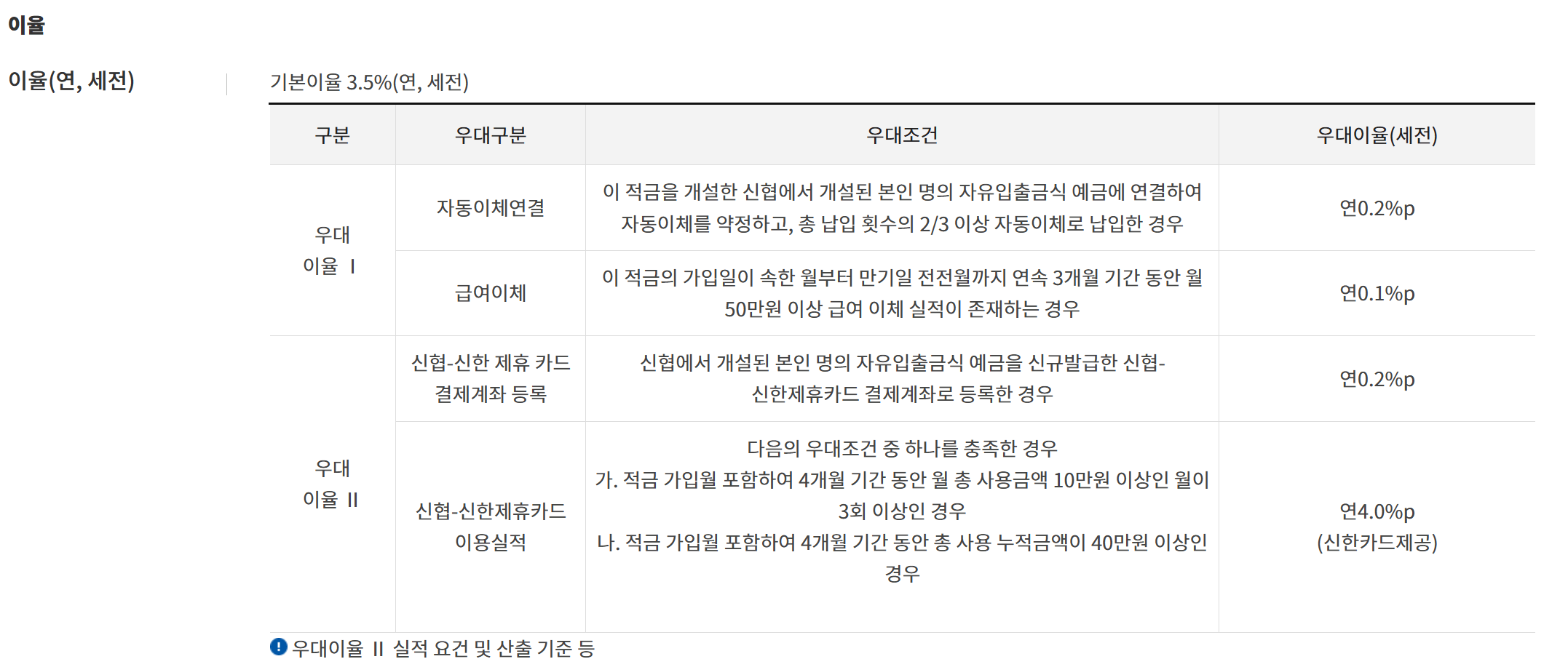 신협 정기예금 금리 비교