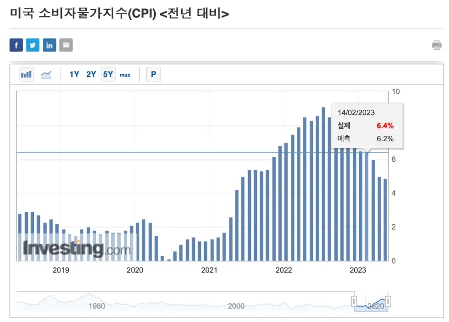 미국의-소비자물가지수그래프입니다.