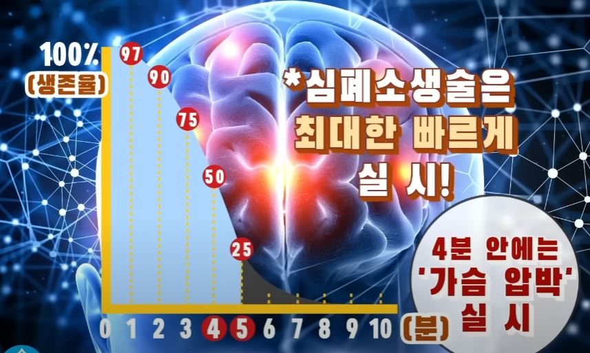 심폐소생술-골든타임