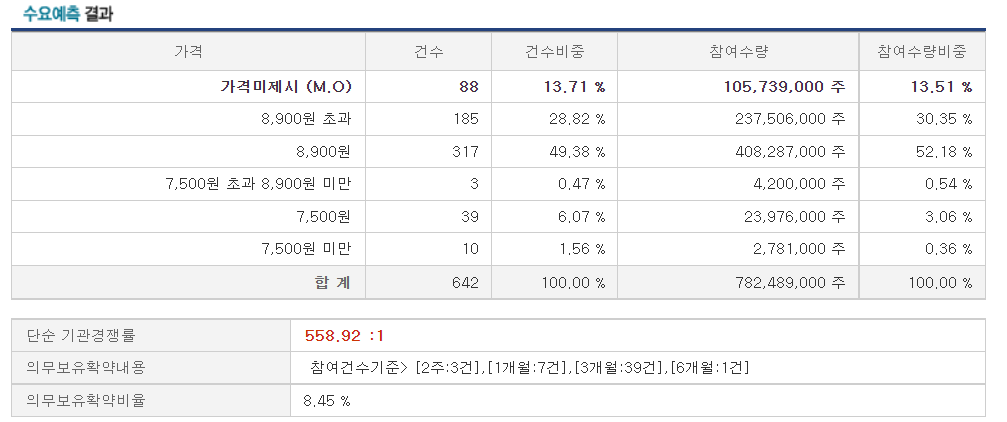 핀텔 공모 경쟁률은 558.92 : 1을 기록했다.