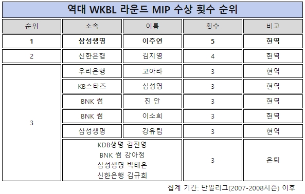 역대 WKBL 라운드 MIP 수상 횟수 순위 자료