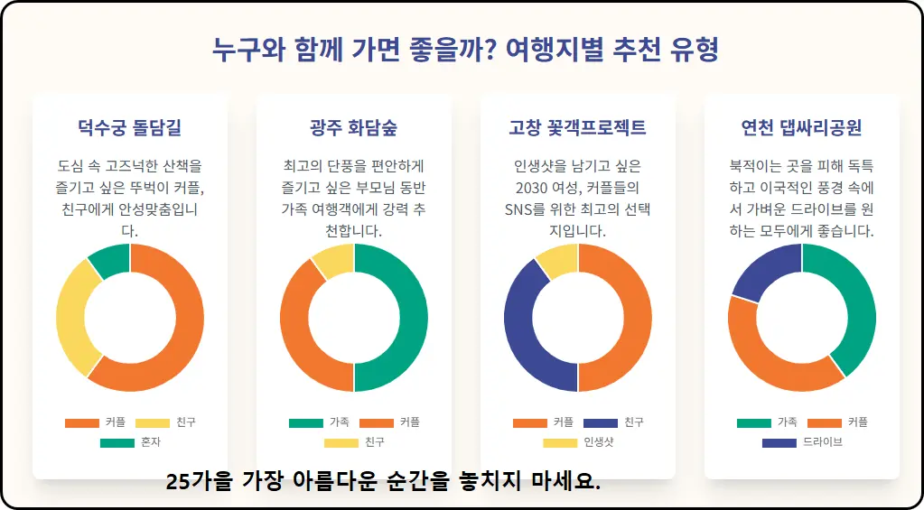 대한민국 최고의 단풍을 경험하고 싶은 여행자