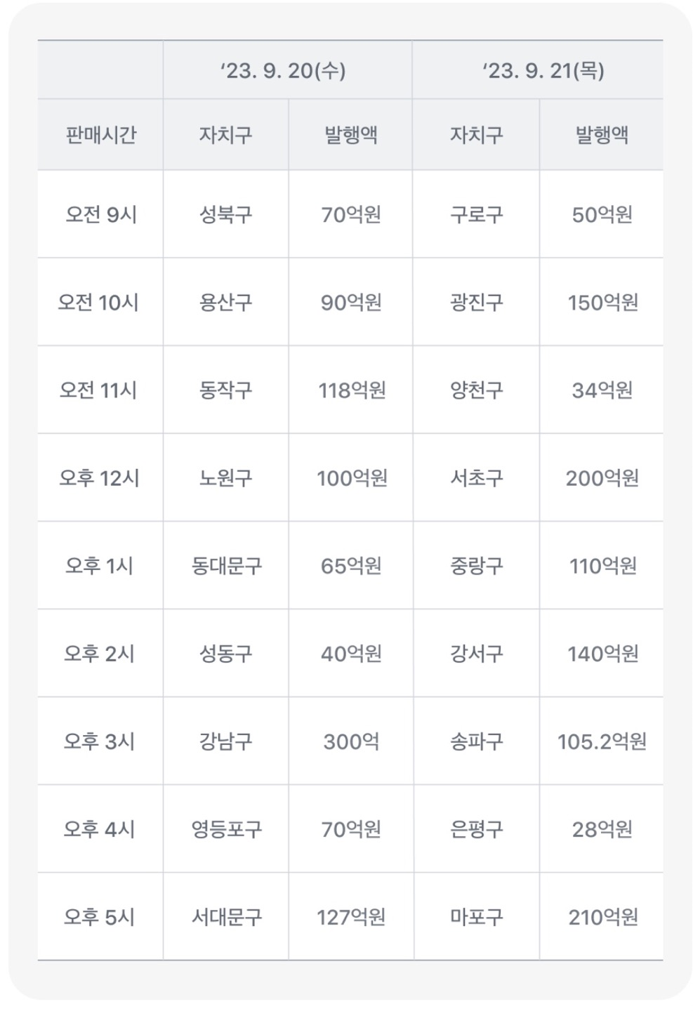 서울사랑 상품권 발행일정 구매방법