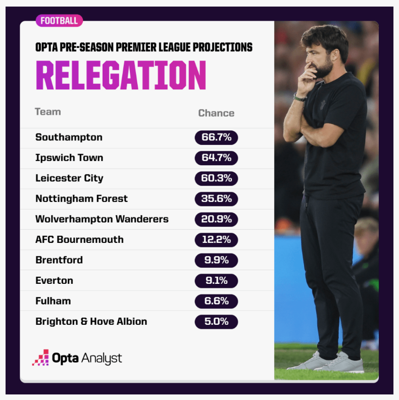 2024-25 프리미어리그 순위 예측표 @ Opta