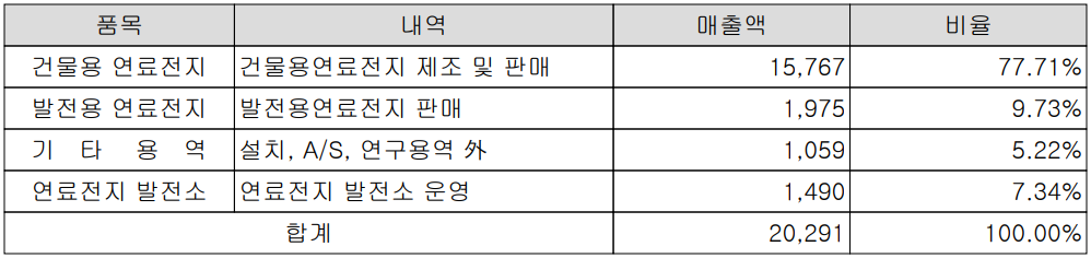 에스퓨얼셀 - 주요 사업 부문 및 제품 현황(2023년 상반기)