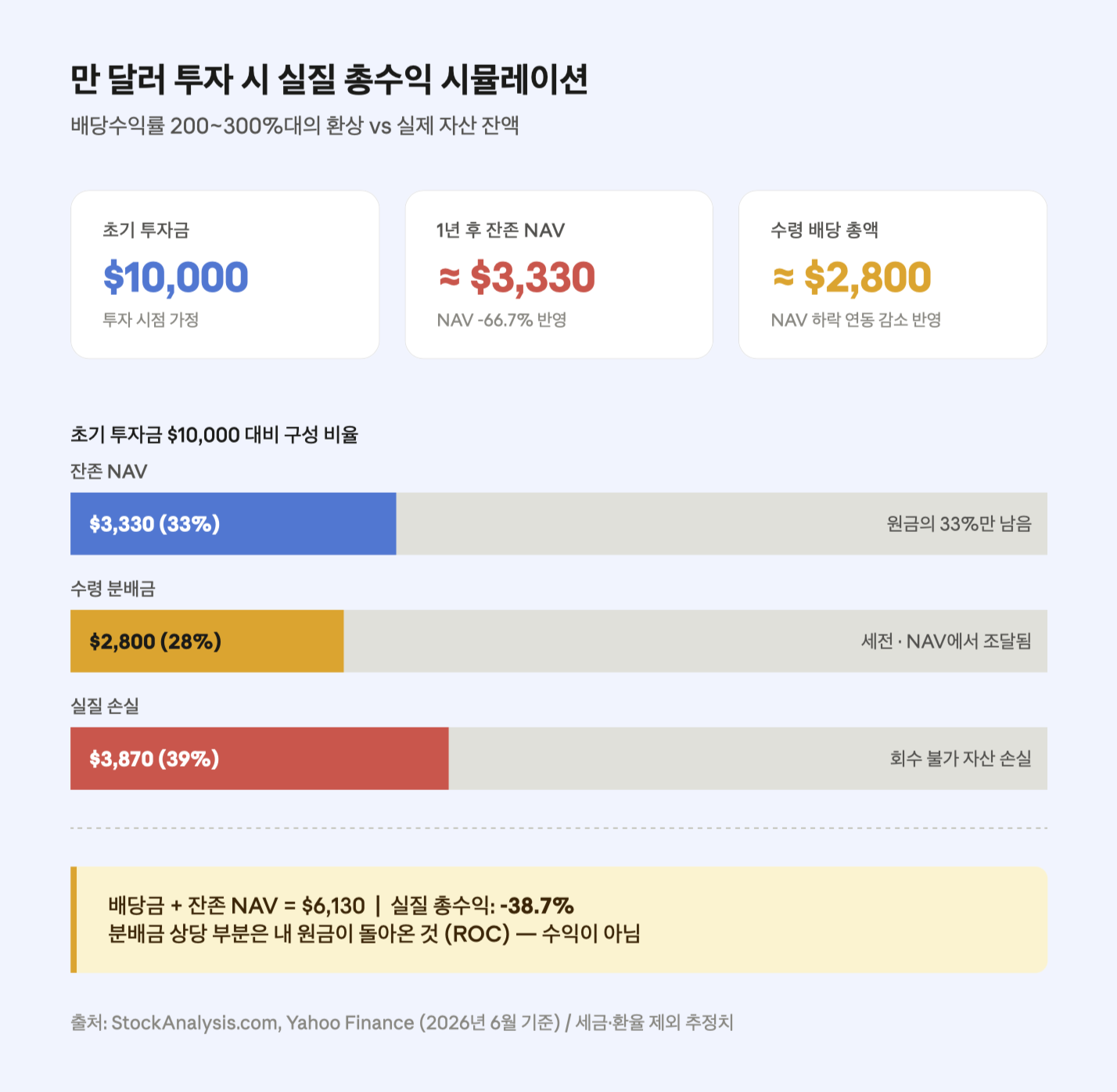 만 달러 투자 시 실질 총수익 시뮬레이션
배당수익률 200~300%대의 환상 vs 실제 자산 잔액