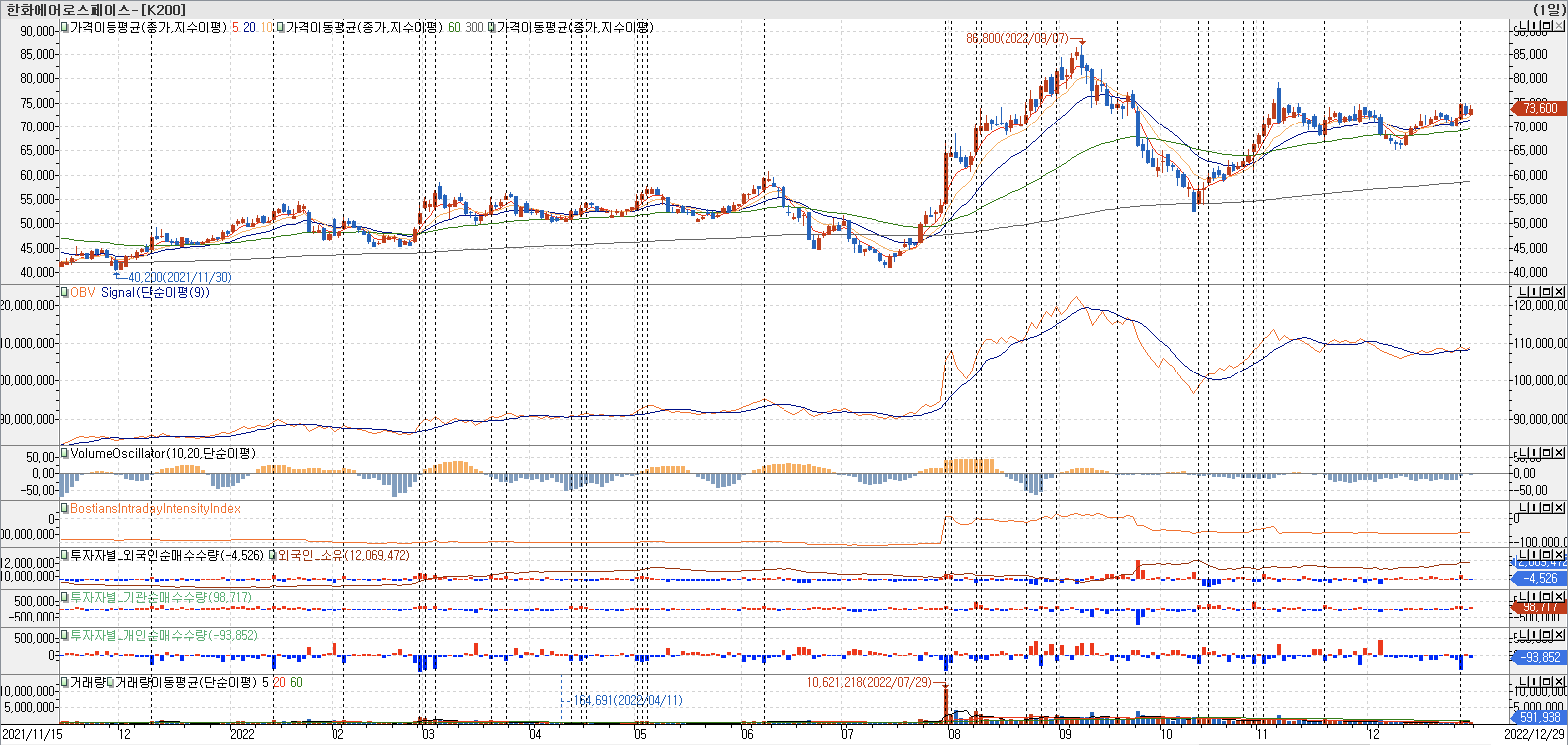 3. 봉 차트 - OBV, VolumeOscillator, BIII, 외국인, 기관, 개인 매수 - 한화에어로스페이스