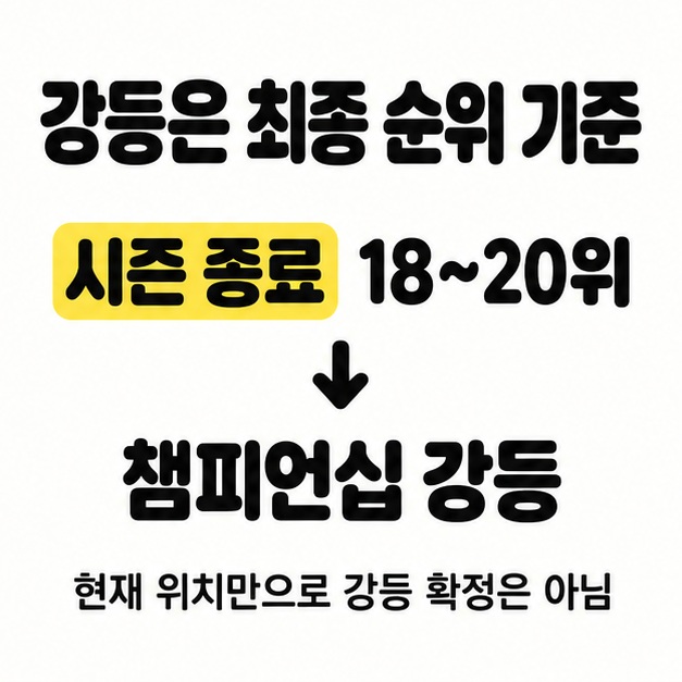 강등은 최종 순위 기준이라는 제목 아래 시즌 종료 18위부터 20위까지 챔피언십으로 강등된다는 조건과 결과를 아래 화살표로 연결하고 현재 위치만으로 강등 확정은 아니라는 설명을 넣은 카드.