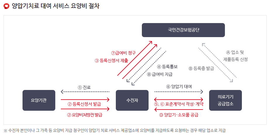 양압기치료 대여 서비스 요양비 절차