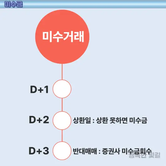 미수금