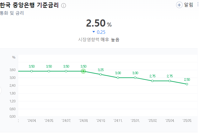 금리