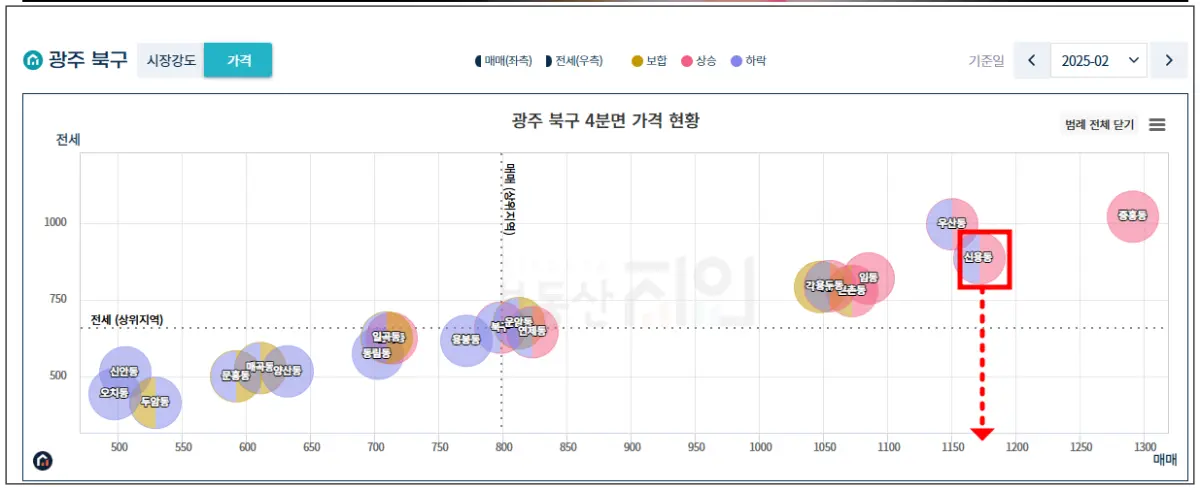 부동산지인-지역분석-광주-북구