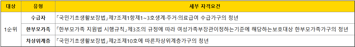 청년-전세임대-1순위-유형별-자격요건
