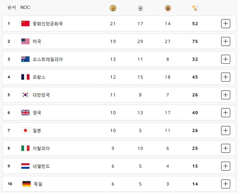 실시간 메달 순위