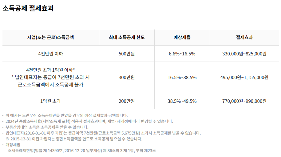 노란우산공제-소득공제-세액공제-환불-계산-방법-알려주는-홈페이지