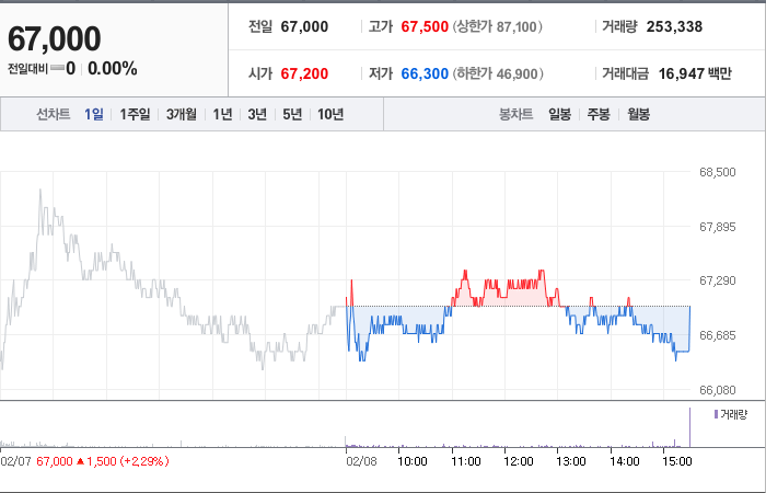 SK아이이테크놀로지 주가
