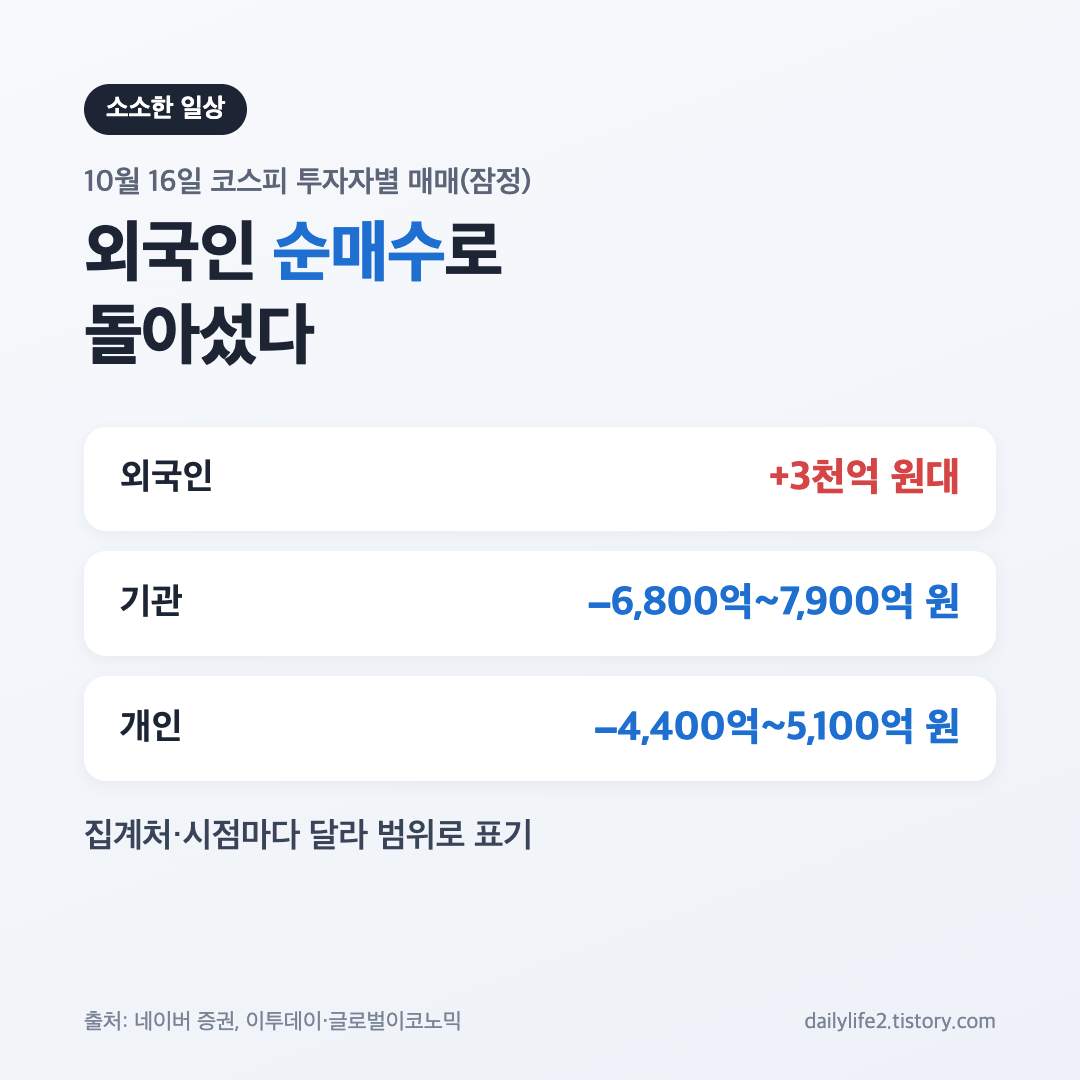 10월 16일 코스피 투자자별 매매, 외국인 3천억 원대 순매수 전환 카드