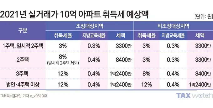 취득세 등록세 계산기