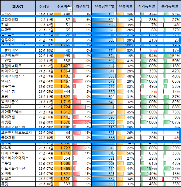 500억대 유통금액 공모주의 상장일 주가