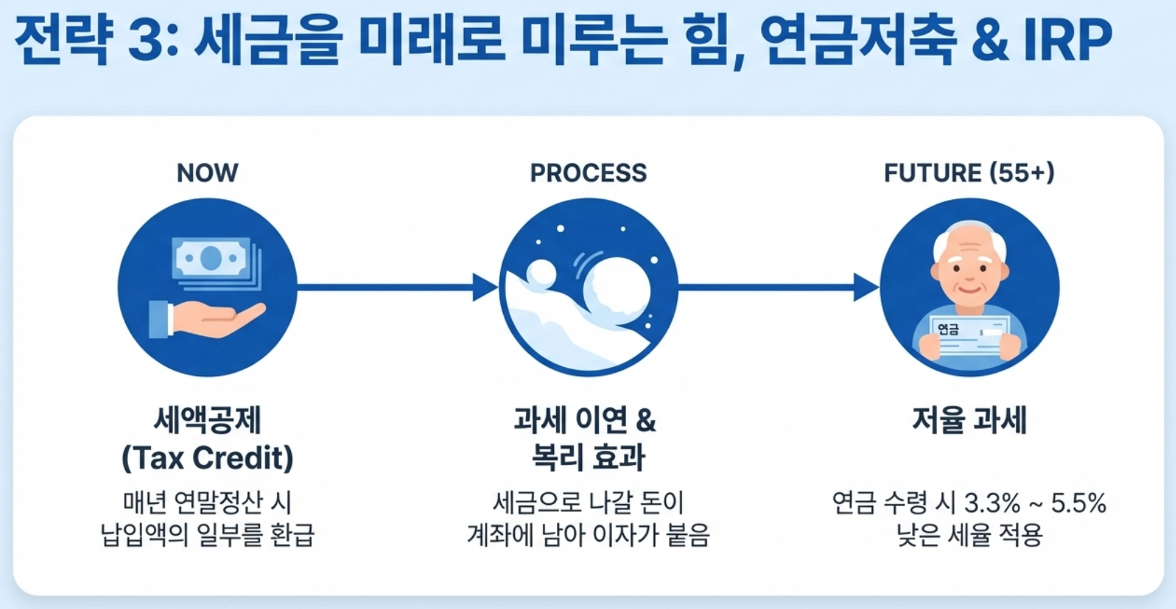 ISA·연금저축 계좌 활용