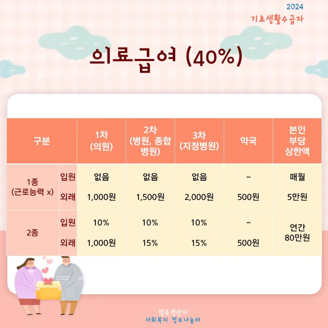 2024년 기초생활 수급자 (생계,의료,주거,교육 급여) 신청조건