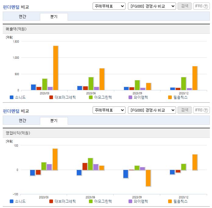 소니드_업종분석