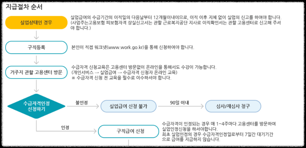 실업급여 신청방법