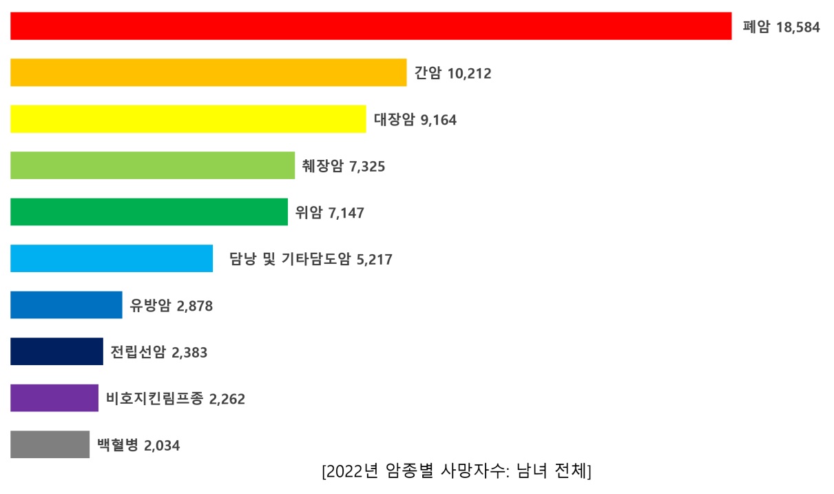 주요 암 사망분율