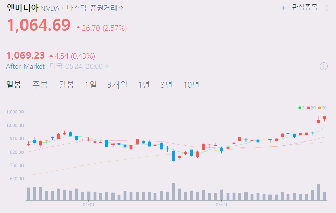 엔비디아 주가 전망 목표주가 배당금