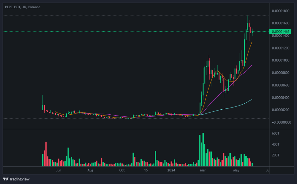 페페 코인 차트 분석