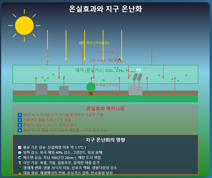온실효과와 지구 온난화