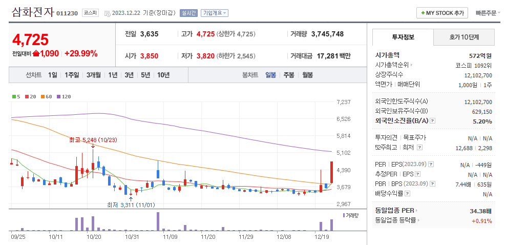 삼화전자 일봉차트