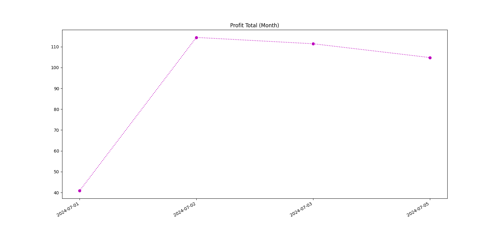 Profit Total (Month)