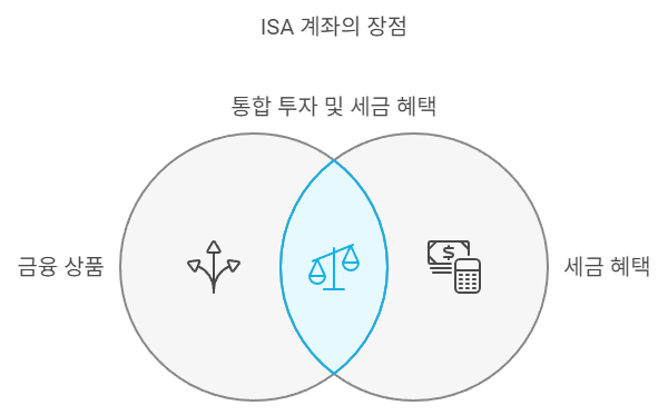 ISA 계좌