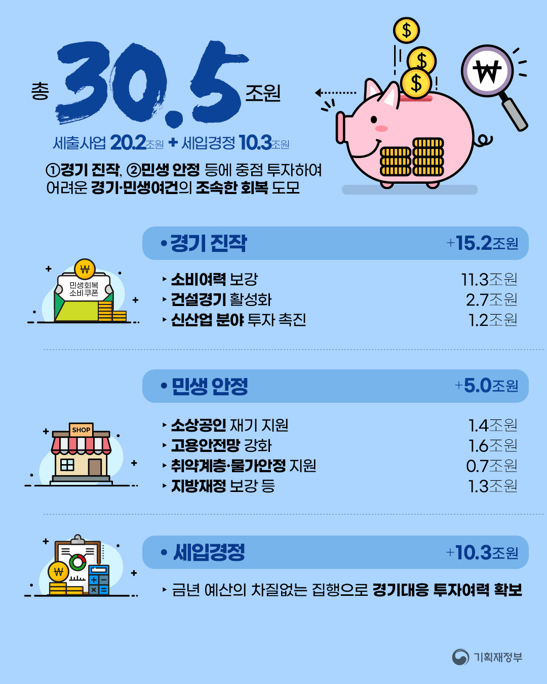 민생회복지원금 1인당 최대 50만원 총정리