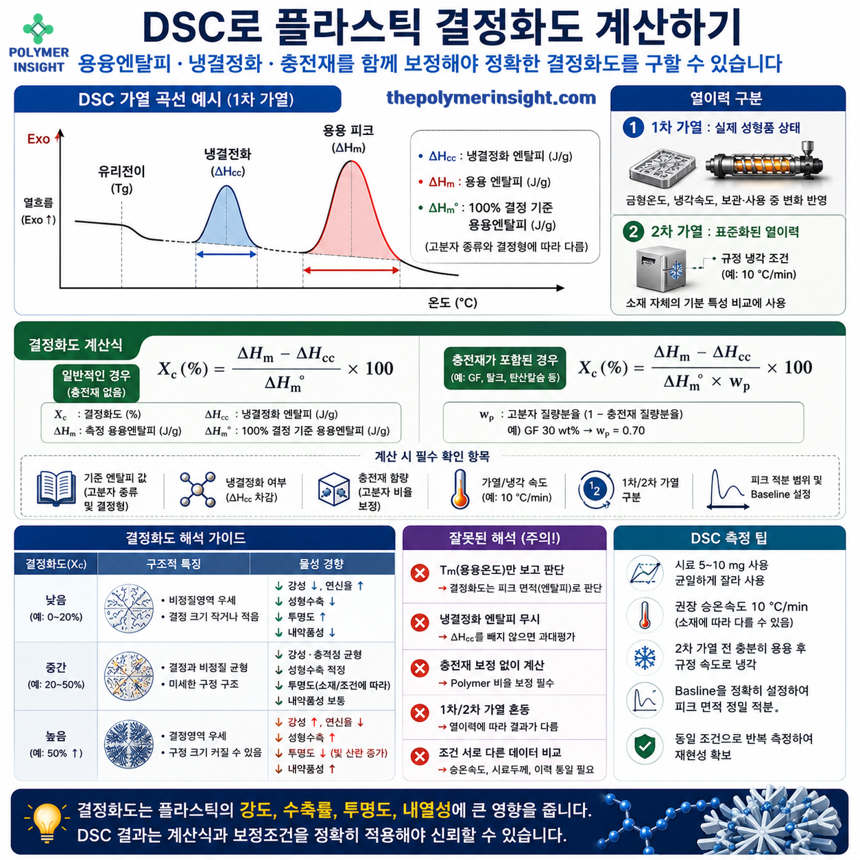 플라스틱 DSC 곡선의 용융엔탈피와 냉결정화 엔탈피 및 충전재 보정을 이용한 결정화도 계산방법 인포그래픽