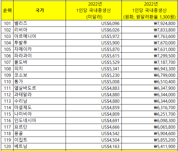 세계 1인당 국내총생산101위~120위