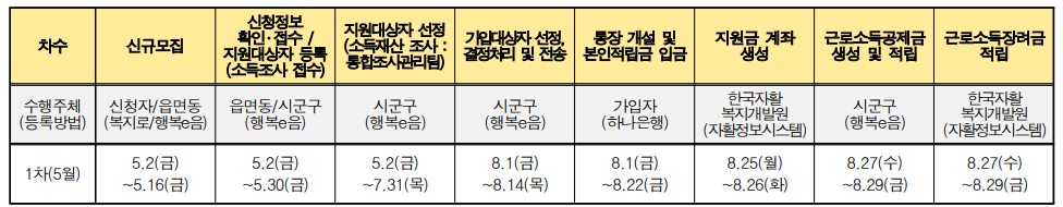 신청 절차
