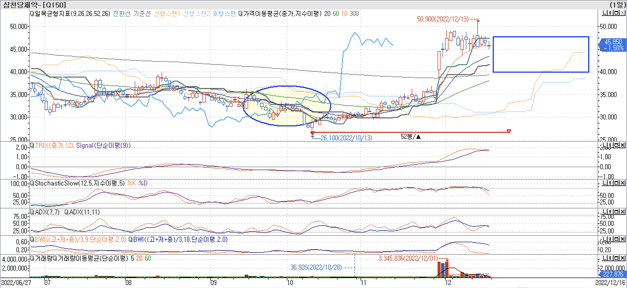 5. 보조지표 - 일목균형표, TRIX, StochasticSlow, ADX(7, 11), BWI(9, 18) - 삼천당제약