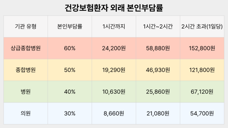 고압산소치료 건강보험 외래 본인부담률