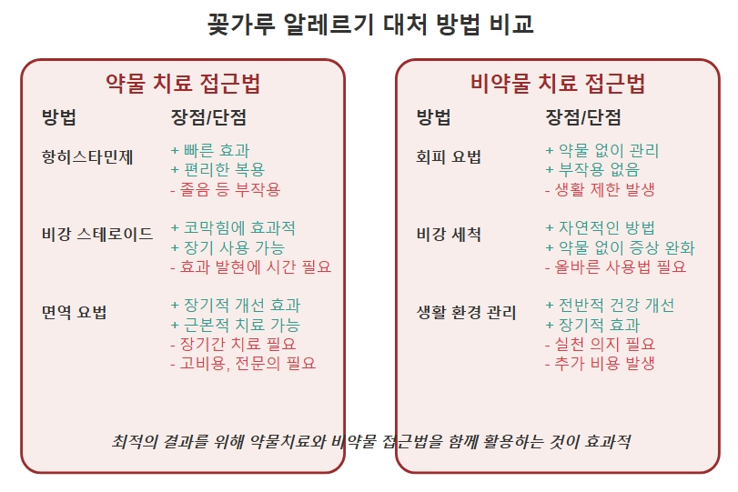 일상생활에서 꽃가루 알레르기 증상 관리