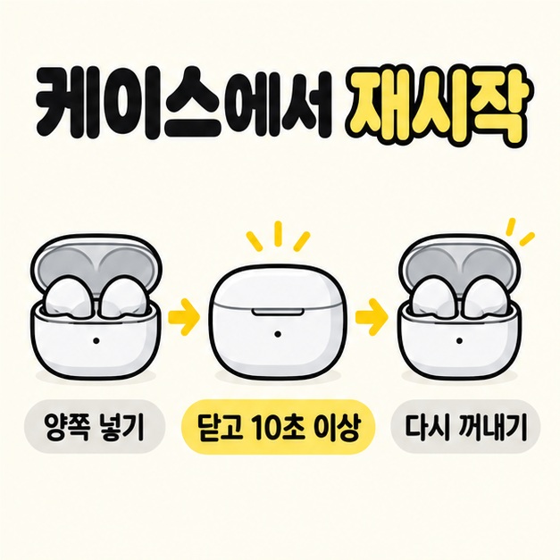 양쪽 이어버드를 케이스에 넣고 뚜껑을 닫아 10초 이상 기다린 뒤 다시 꺼내는 재시작 과정을 왼쪽부터 화살표로 연결한 이미지