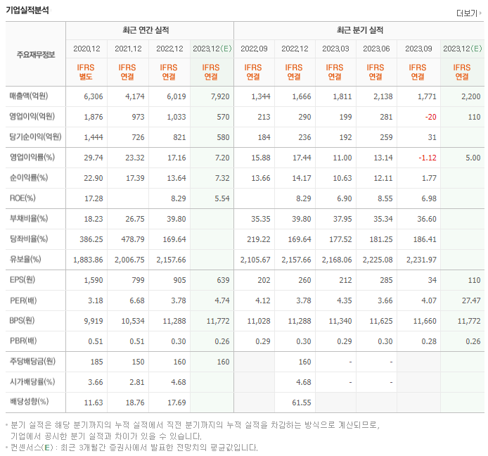 동원개발_실적자료
