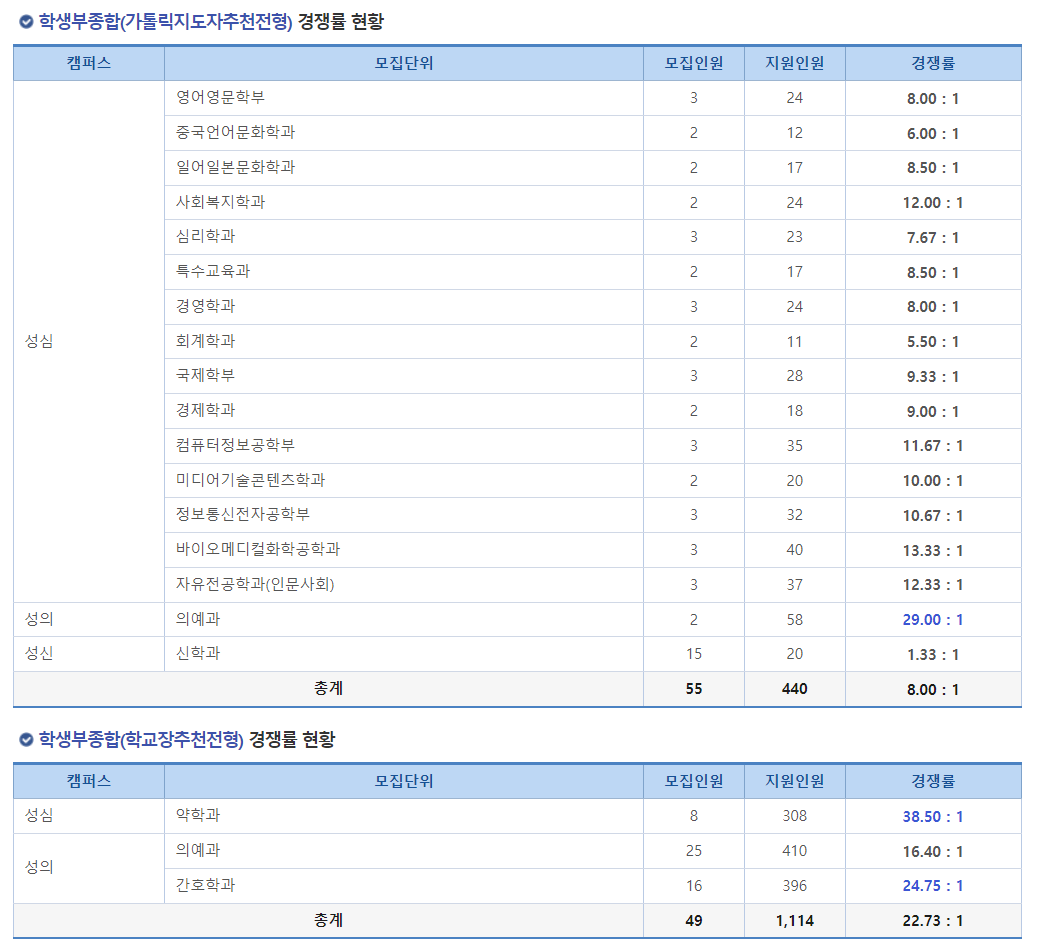 2024학년도 가톨릭대학교 수시 전형 학생부종합(가톨릭지도자추천전형) / (학교장추천전형) 경쟁률 현황