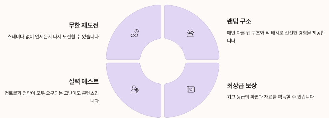 듀엣 나이트 어비스 엔드 콘텐츠 - 어비스와 로그라이크 시스템 정리