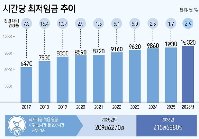 최저임금 월급 2026 계산 방법